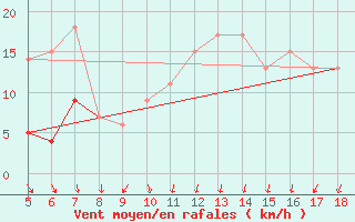 Courbe de la force du vent pour Calamocha