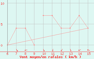 Courbe de la force du vent pour Bugojno