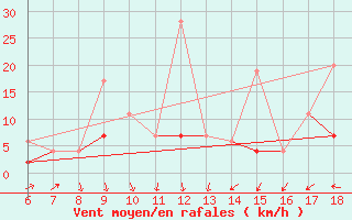 Courbe de la force du vent pour Konya / Eregli