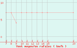 Courbe de la force du vent pour Bugojno