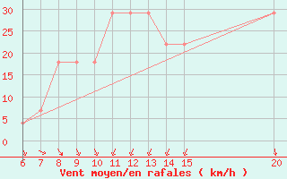 Courbe de la force du vent pour Livno