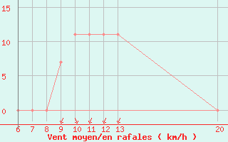 Courbe de la force du vent pour Sanski Most