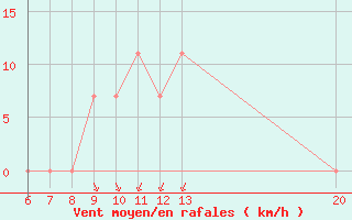 Courbe de la force du vent pour Sanski Most