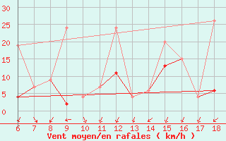 Courbe de la force du vent pour Kas