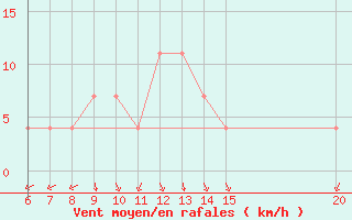 Courbe de la force du vent pour Sanski Most