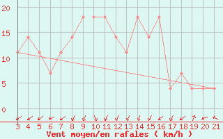 Courbe de la force du vent pour Sibenik