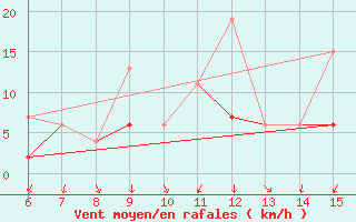 Courbe de la force du vent pour Kastamonu