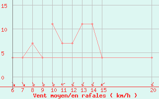 Courbe de la force du vent pour Sanski Most