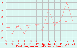 Courbe de la force du vent pour Ismailia