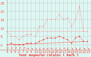 Courbe de la force du vent pour Vernouillet (78)