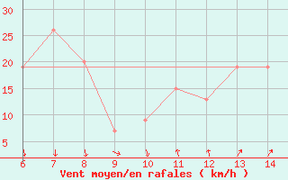 Courbe de la force du vent pour Sarzana / Luni