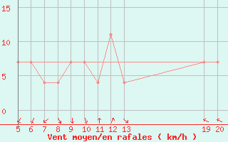 Courbe de la force du vent pour Gradacac