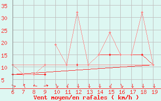 Courbe de la force du vent pour Casablanca