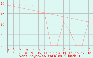 Courbe de la force du vent pour Kozani Airport