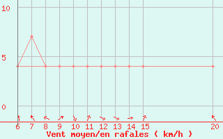 Courbe de la force du vent pour Livno