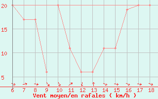 Courbe de la force du vent pour Bou-Saada