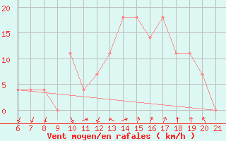 Courbe de la force du vent pour Niksic