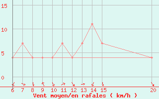 Courbe de la force du vent pour Livno