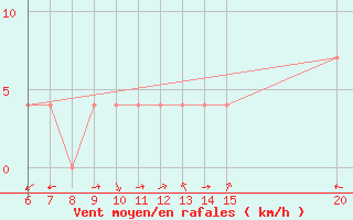 Courbe de la force du vent pour Bihac