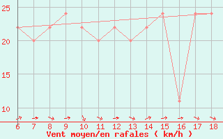 Courbe de la force du vent pour Trevico