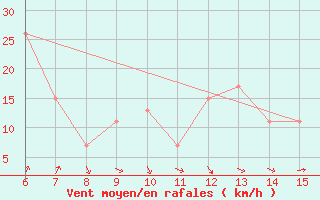 Courbe de la force du vent pour Yesilirmak