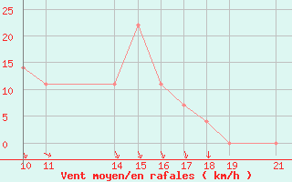 Courbe de la force du vent pour Banja Luka