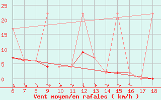 Courbe de la force du vent pour Kutahya