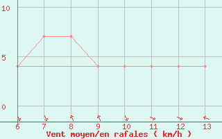 Courbe de la force du vent pour Bihac