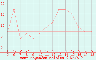 Courbe de la force du vent pour Capo Frasca