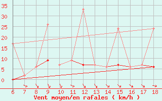 Courbe de la force du vent pour Urfa