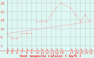 Courbe de la force du vent pour Lastovo