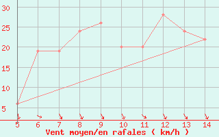 Courbe de la force du vent pour Afyon