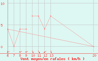 Courbe de la force du vent pour Sanski Most