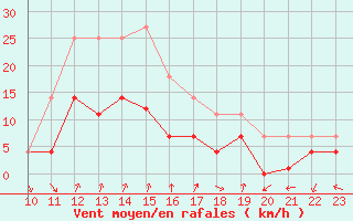 Courbe de la force du vent pour Somosierra