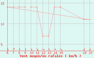 Courbe de la force du vent pour Livno