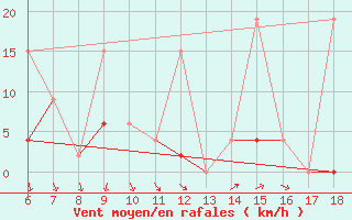 Courbe de la force du vent pour Artvin