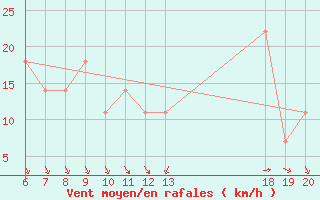 Courbe de la force du vent pour Knin