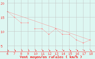 Courbe de la force du vent pour Capo Frasca