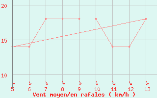 Courbe de la force du vent pour Bugojno