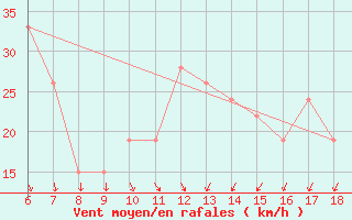 Courbe de la force du vent pour Ustica