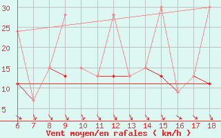 Courbe de la force du vent pour Cankiri