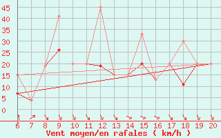 Courbe de la force du vent pour Casablanca