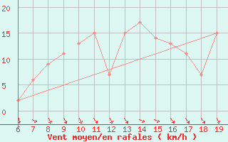 Courbe de la force du vent pour Ovar / Maceda