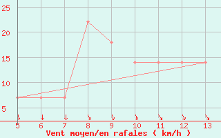 Courbe de la force du vent pour Bugojno