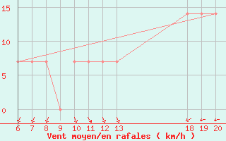 Courbe de la force du vent pour Lastovo