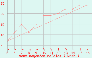 Courbe de la force du vent pour Ismailia