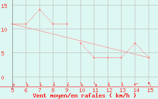 Courbe de la force du vent pour Gradacac