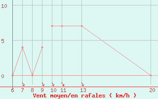 Courbe de la force du vent pour Sanski Most