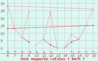 Courbe de la force du vent pour Hopa