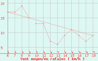 Courbe de la force du vent pour Ustica